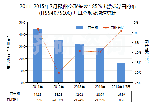 2011-2015年7月聚酯變形長絲≥85％未漂或漂白的布(HS54075100)進(jìn)口總額及增速統(tǒng)計